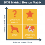 Mengenal Strategic Key Management Model : The BCG Matrix