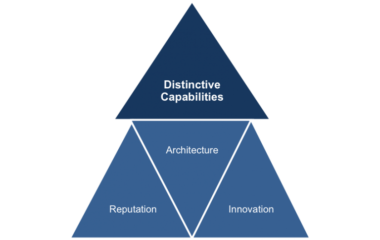 Mengenal Strategic Key Management Model : Kay’s Distinctive ...